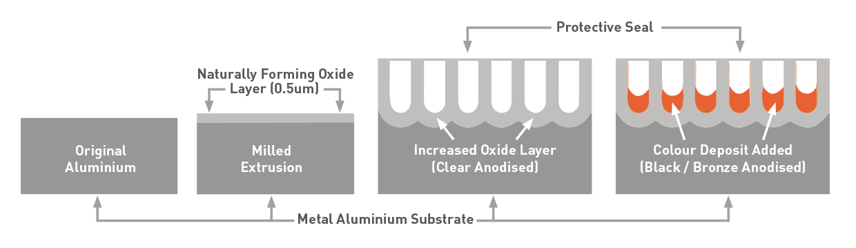 processo anodizzazione alluminio porosità